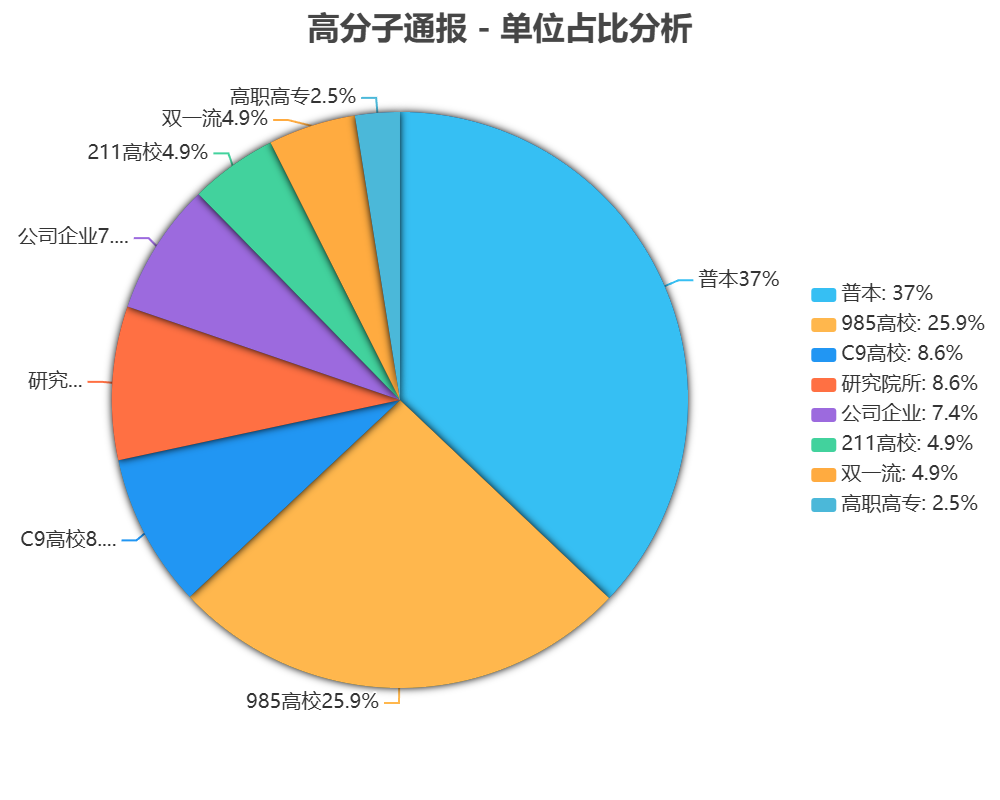 高分子通报发表论文单位占比
