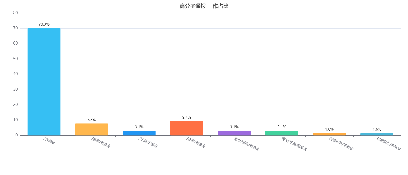 高分子通报发表论文一作占比