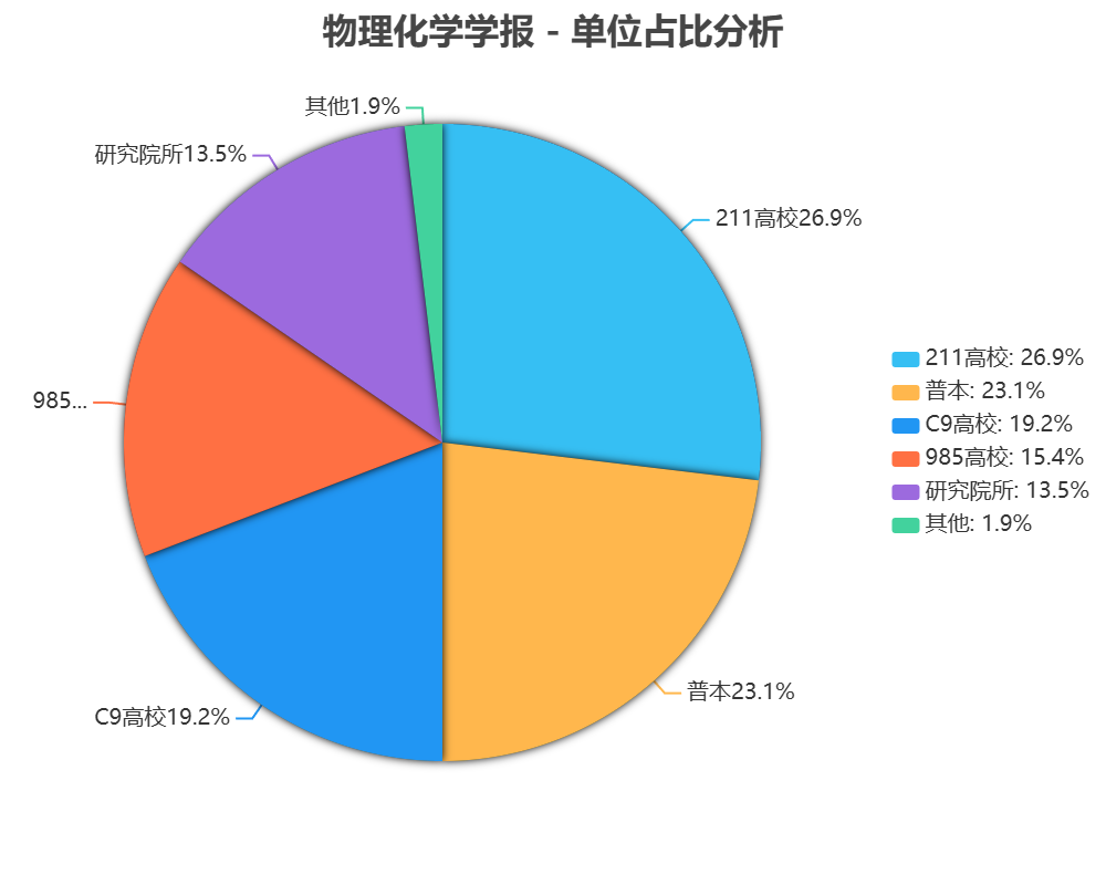 物理化学学报发表论文单位占比