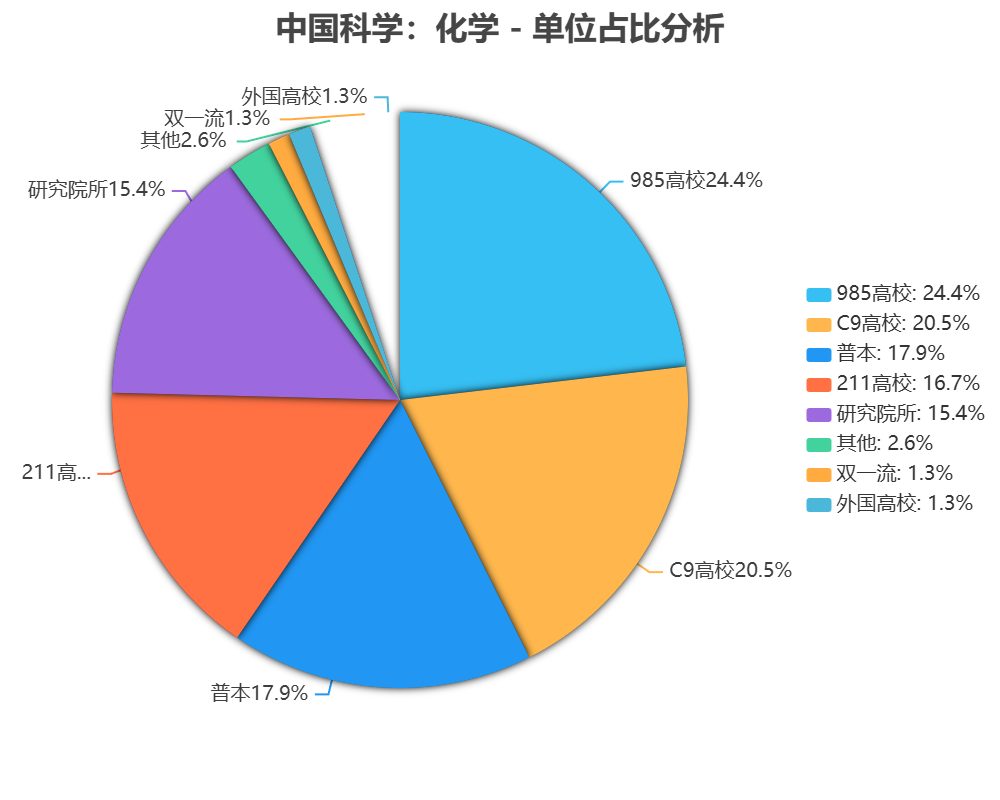 中国科学：化学发表论文单位占比