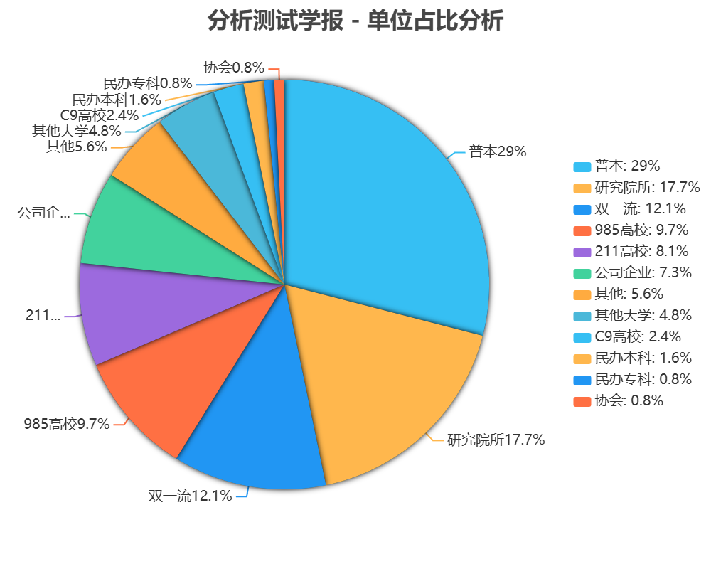 分析测试学报发表论文单位占比
