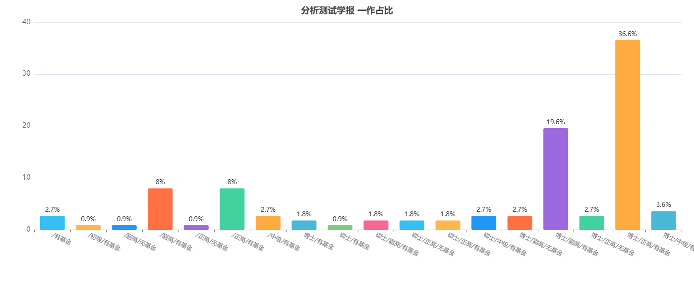 分析测试学报发表论文一作占比