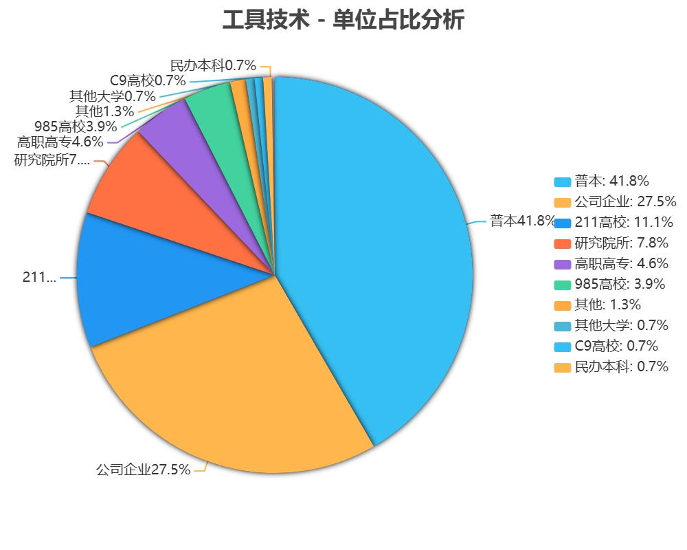 工具技术发表论文单位占比