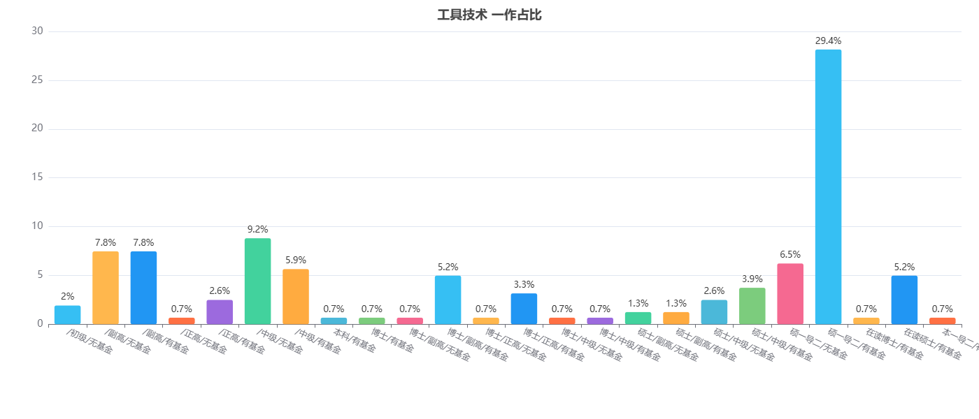 工具技术发表论文一作基金占比