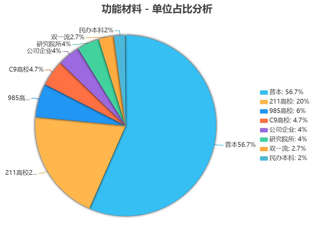 功能材料发表论文单位占比