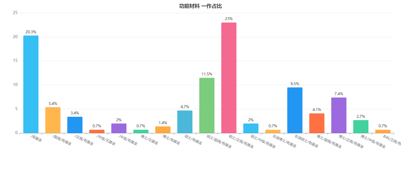 功能材料发表论文基金占比