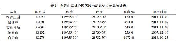 丽水市白云山森林公园山地立体气候资源分析
