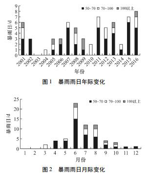 临安暴雨季节特征及成因分析