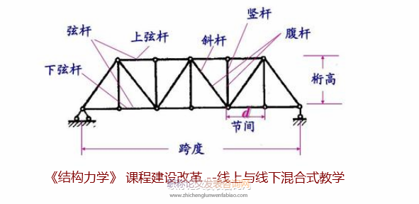 《结构力学》 课程建设改革 --线上与线下混合式教学