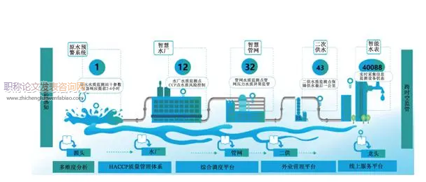 物联网下智慧水务体系构建的策略